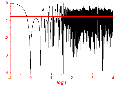 Survival probability log